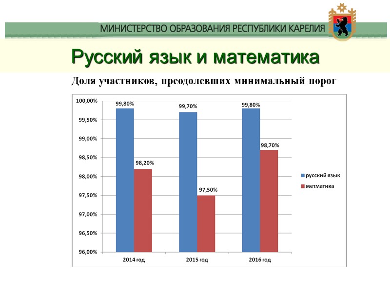 Русский язык и математика Доля участников, преодолевших минимальный порог